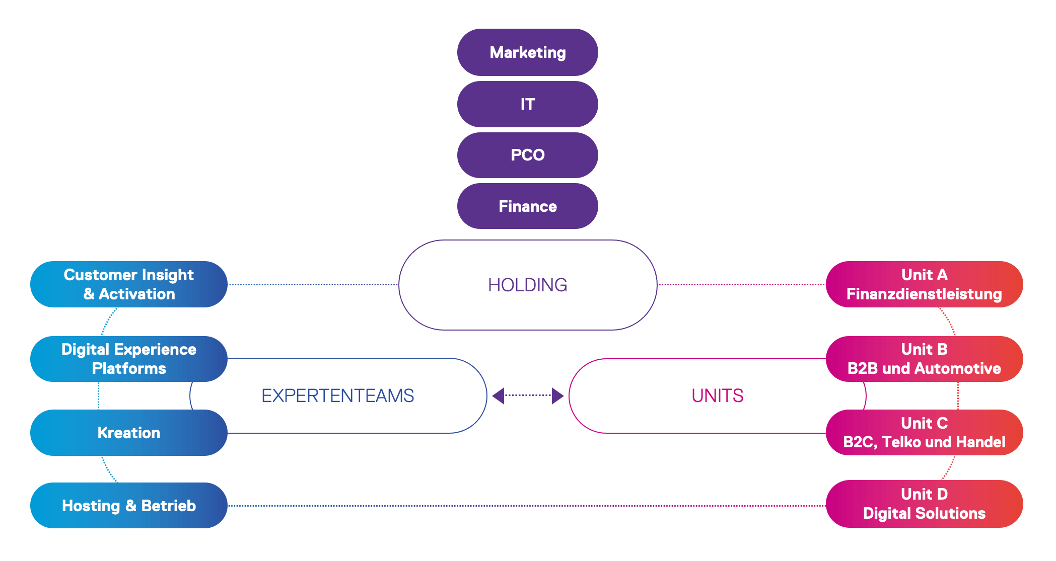 Unitstruktur